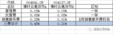 基金后面的字母abc是什么意思 知乎