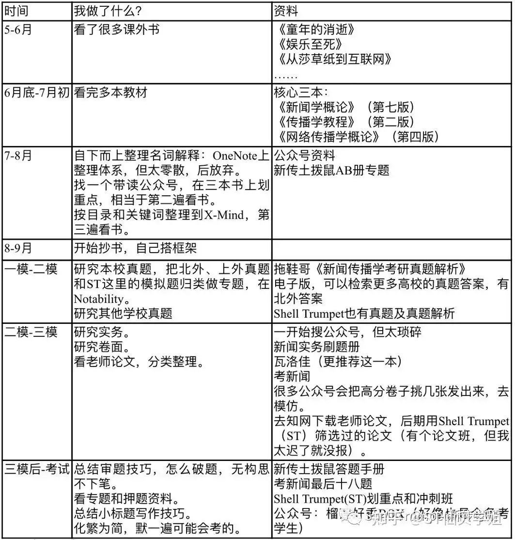 St经验贴 北外新传国际艺术传播初复试双第一 专业课备考之路 1 3万字经验贴 三 知乎