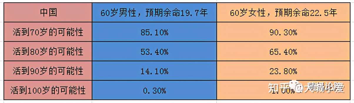 安享晚年 要情要钱 知乎