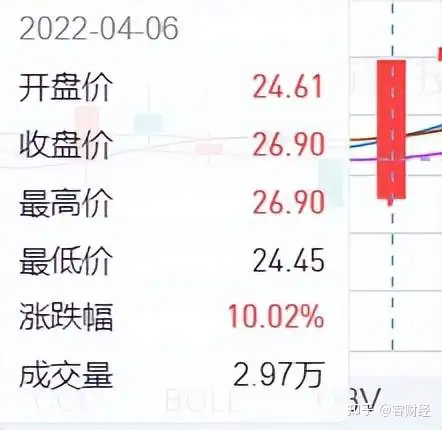 上市2年的青岛食品大涨10.02%，依旧逃离不了产品、地域的局限