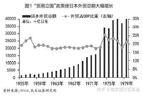 (轉自中國金融新聞網)文章太好轉了 二戰後,日本採用出口導向型經濟的