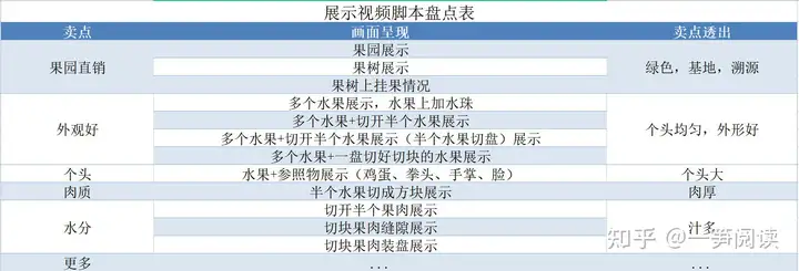 三招轻松搞定展示类短视频脚本