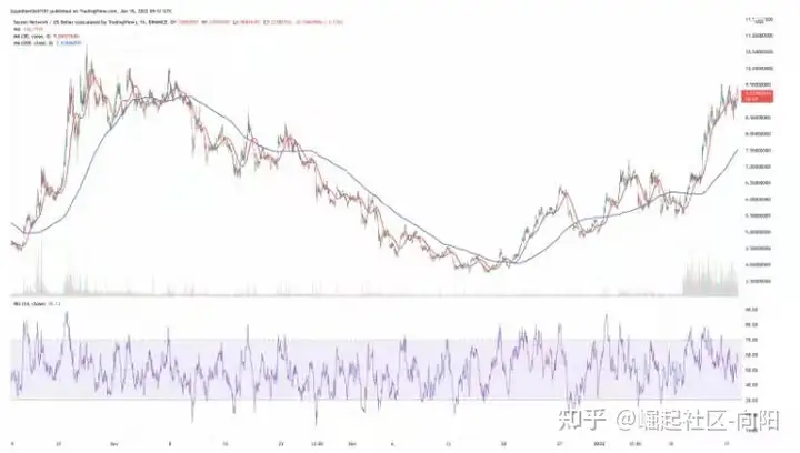 目前处于低位的5种最佳山寨币
