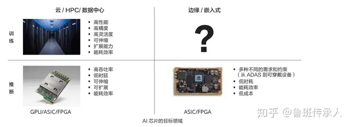 五分钟搞明白AI芯片(图4)