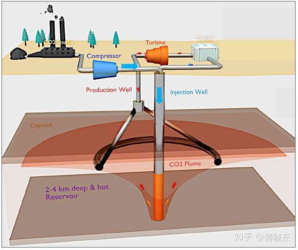 超臨界二氧化碳地熱發電原理應用與特點