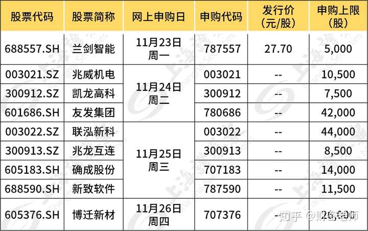 打新收益可观一周9只新股别错过有几只10万元市值就可顶格申购