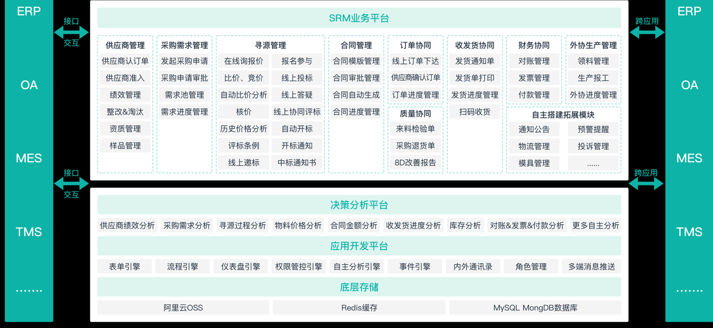 srm 供应商协同平台,供应商关系管理平台srm,供应商协同系统srm