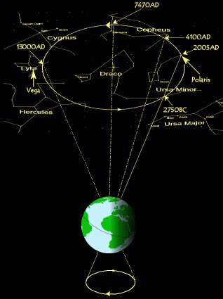 关于地球公转周期的恒星年及岁差是否真实存在呢?