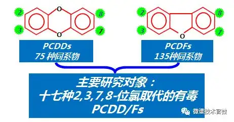 微谱技术：”世纪之毒“ 二噁英检测刻不容缓，你了解多少？（二恶英取样方法）