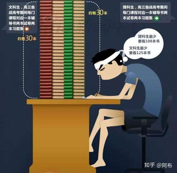 高中生的压力特别大,一名高中生参加高考前大约要看多少本书?