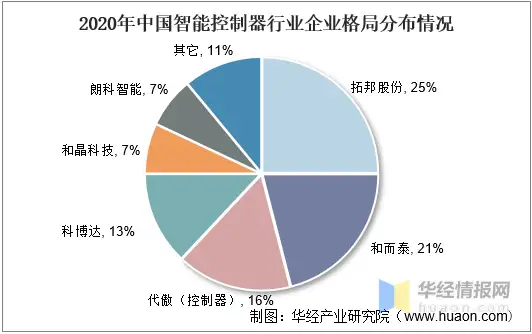 干货！一文看懂智能控制器行业发展现状：智能化趋势推动行业快速发展