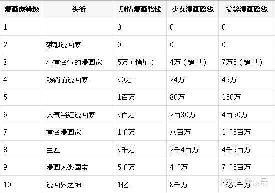 开罗游戏 漫画道场物语 攻略 家具属性及漫画家等级条件一览 知乎