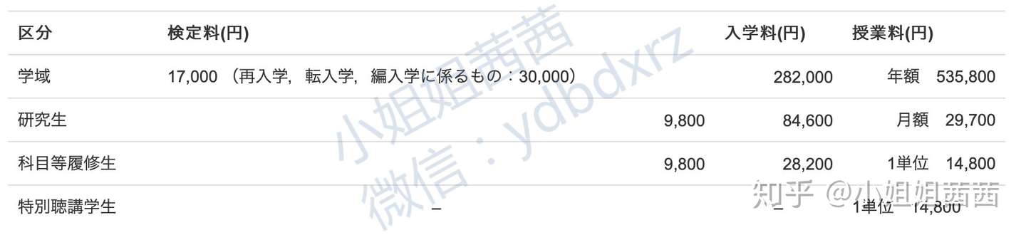 日本留学 日本top 大学学部 研究生 修士学费总结 知乎