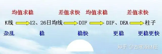 macd指标公式,macd指标参数最佳设置