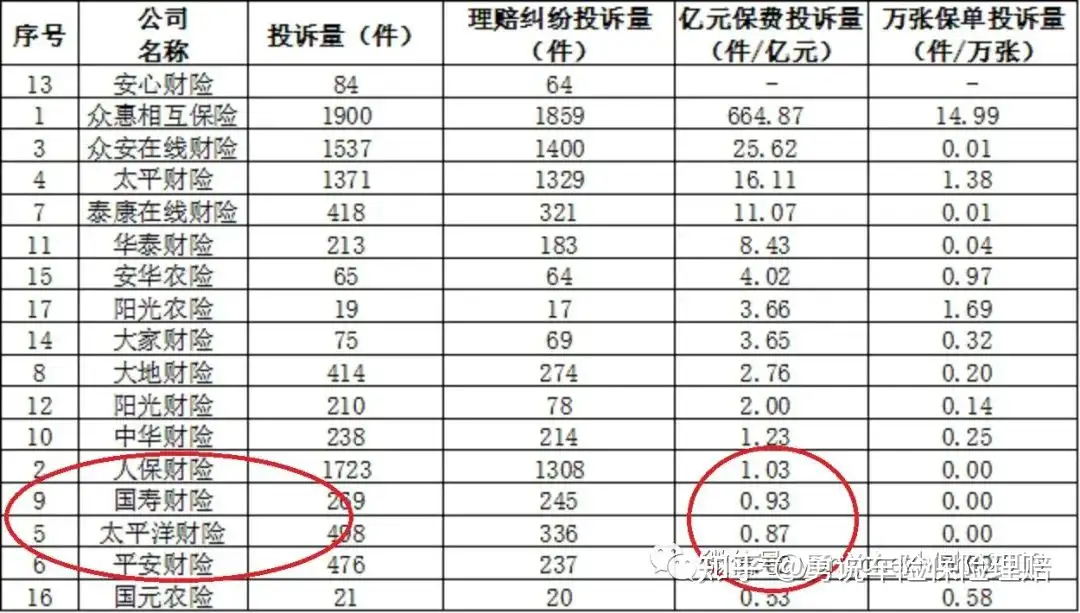 从亿元保费投诉量角度选择保险公司