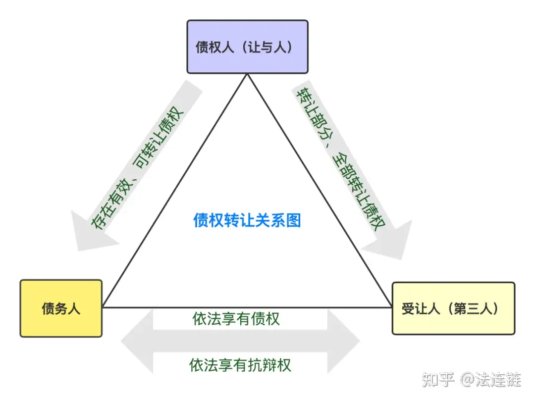 民法典：债权转让通知的法律实务分析- 知乎