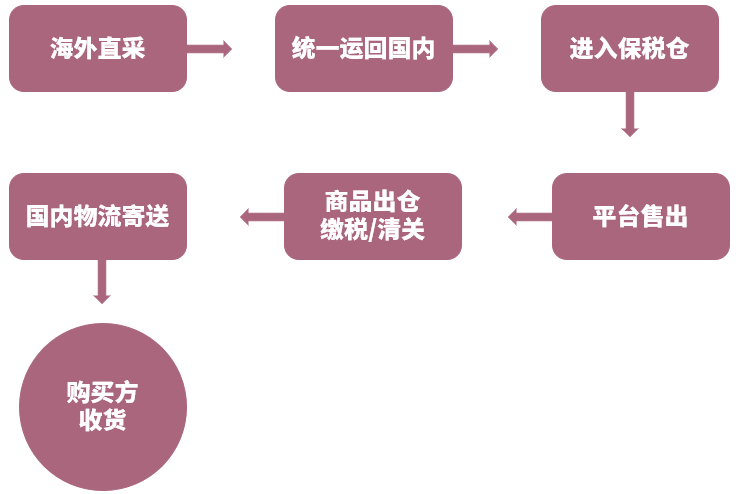 为什么不建议买保税仓东西（保税仓为什么比***便宜）