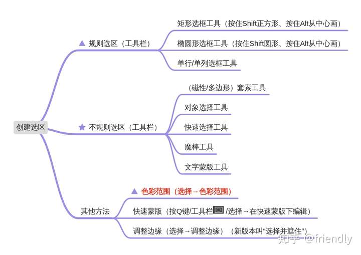 ps基础选区操作大全思维导图以及常用创建选区的工具的使用