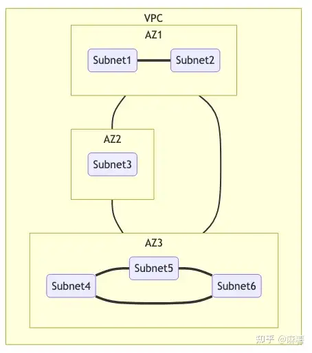 【AWS】VPC 系列（一）一文搞懂「可用区」「子网」「Internet 网关」「NAT 网关」