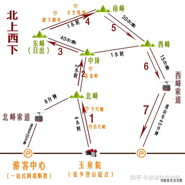 华山最全攻略！！4条路线利弊分析（图解）（华山哪一条线路好玩）