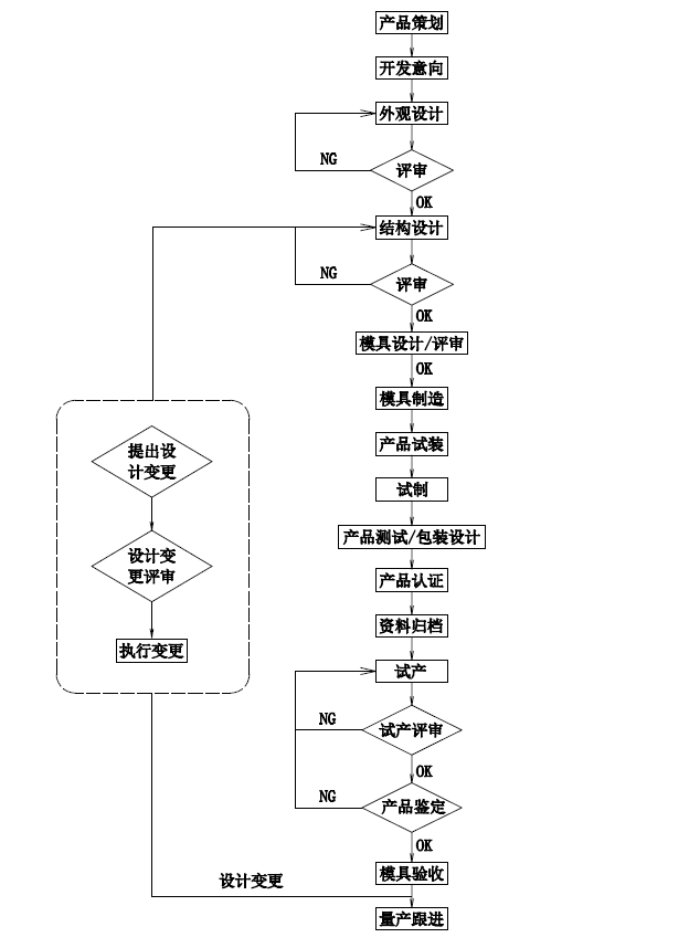 教你认识制造业公司产品开发全过程 知乎