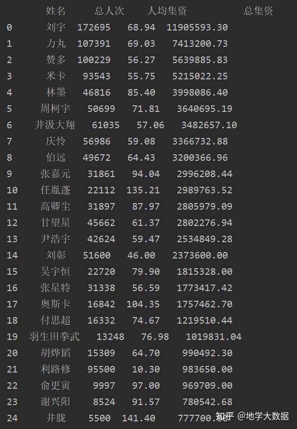 利用python实现k Means聚类 以创造营21集资数据为例 知乎