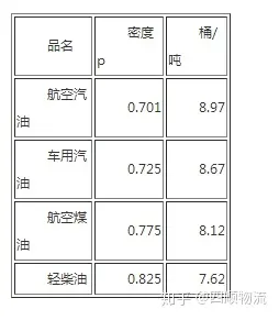 一吨柴油多少升