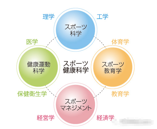 体育健康学部居然和我想的不太一样 知乎