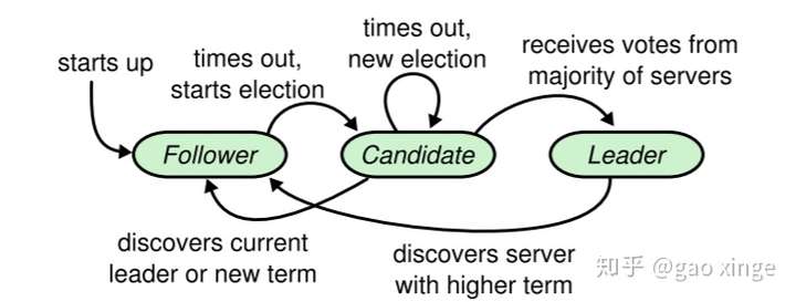 raft协议为什么有election和heartbeat timeout的区分?