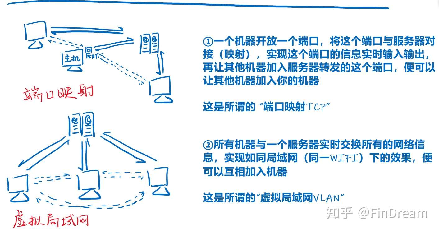 利用端口映射实现远程联机 Minecraftmc我的世界联机教程 知乎