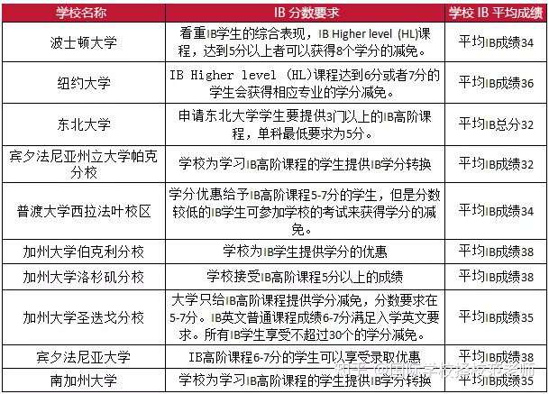 19年ib全球大考成绩出炉 Ib多少分才能进入美国top10大学 知乎