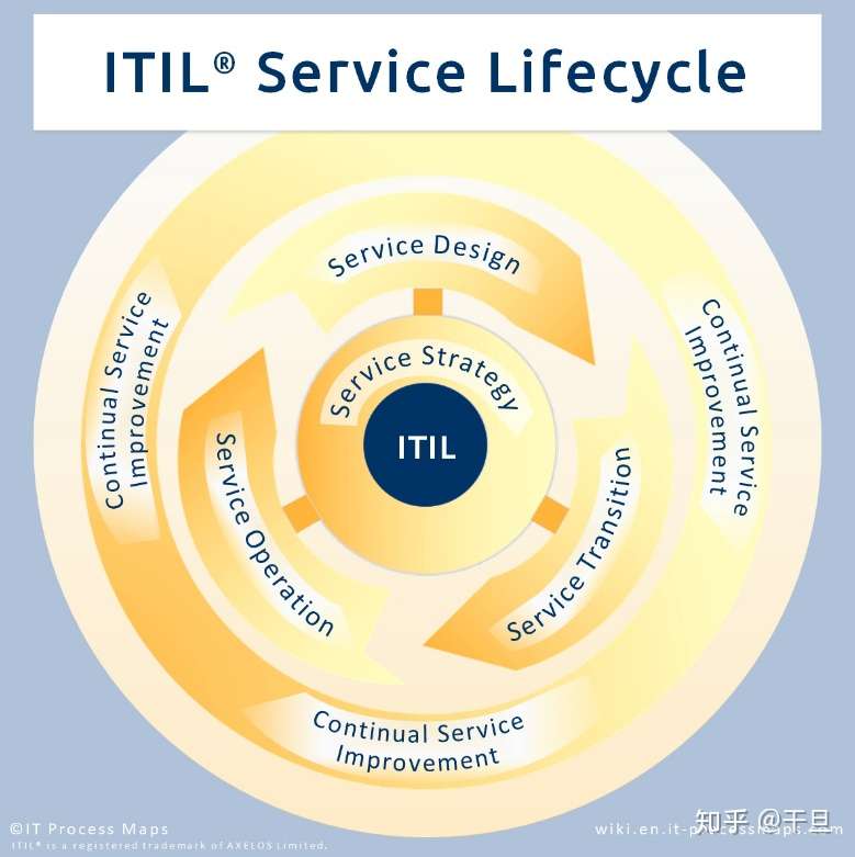 Itil前世今生 知乎