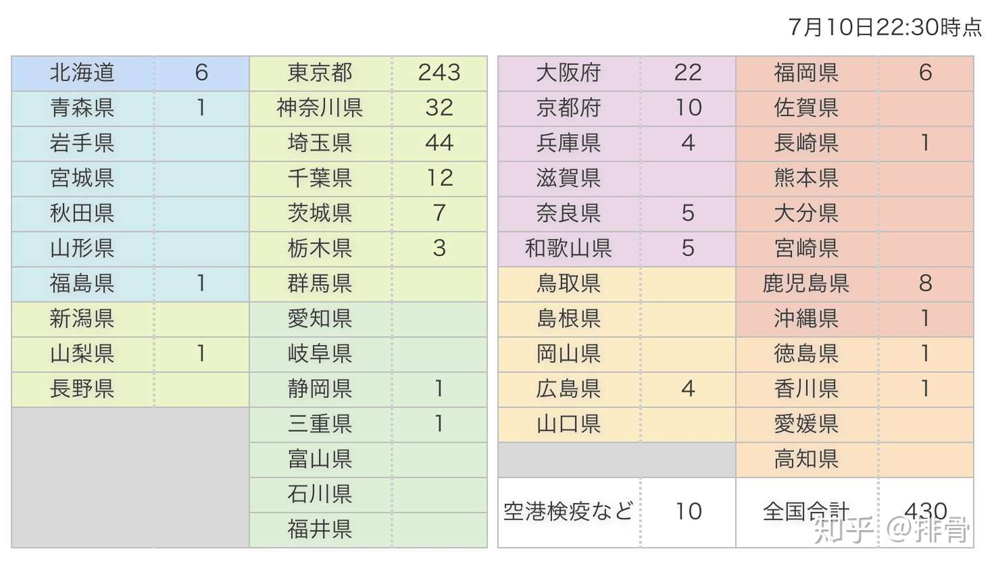 东京连续两天感染人数超过0 是否再次爆发 知乎