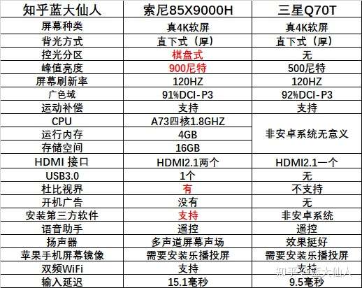85寸电视sonykd85x900h和三星qa85q70tajxxz怎么选