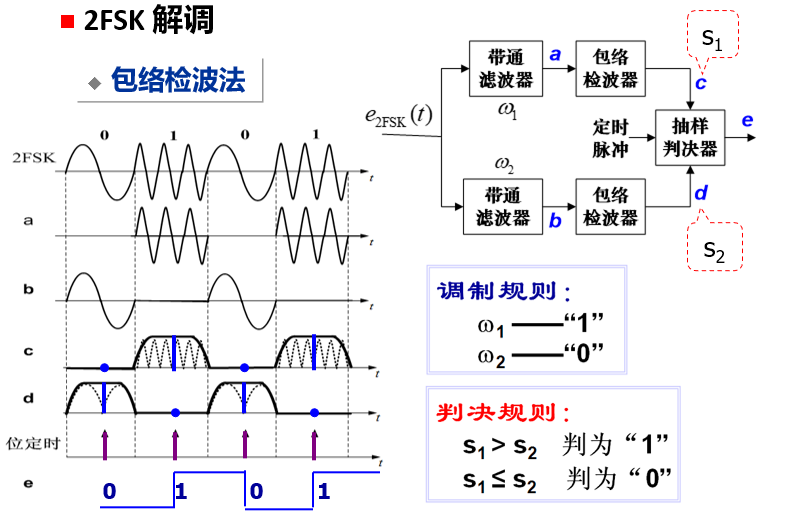 2FSK 解调:包络检波
