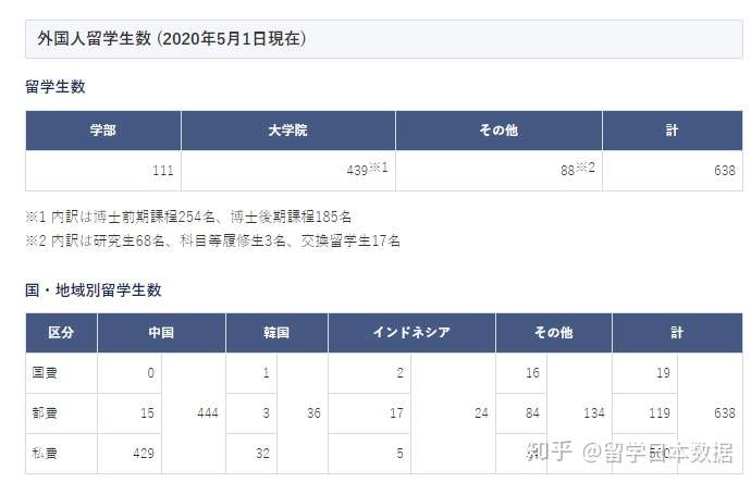 东京都立大学 首都大学东京 留学生数据 知乎