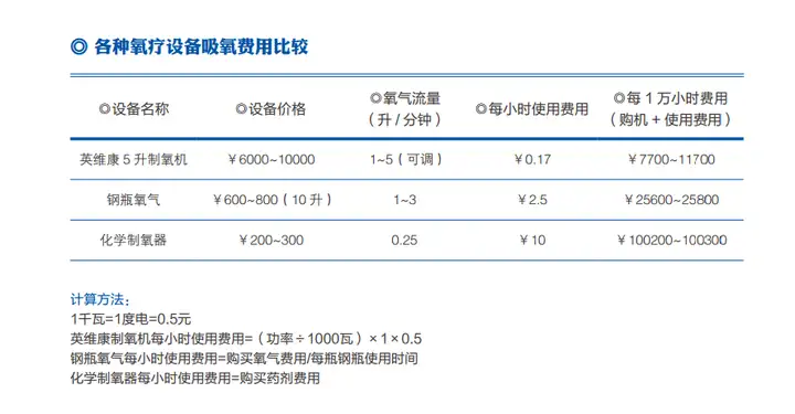 来算一笔账	，到底氧气瓶划算还是制氧机划算？