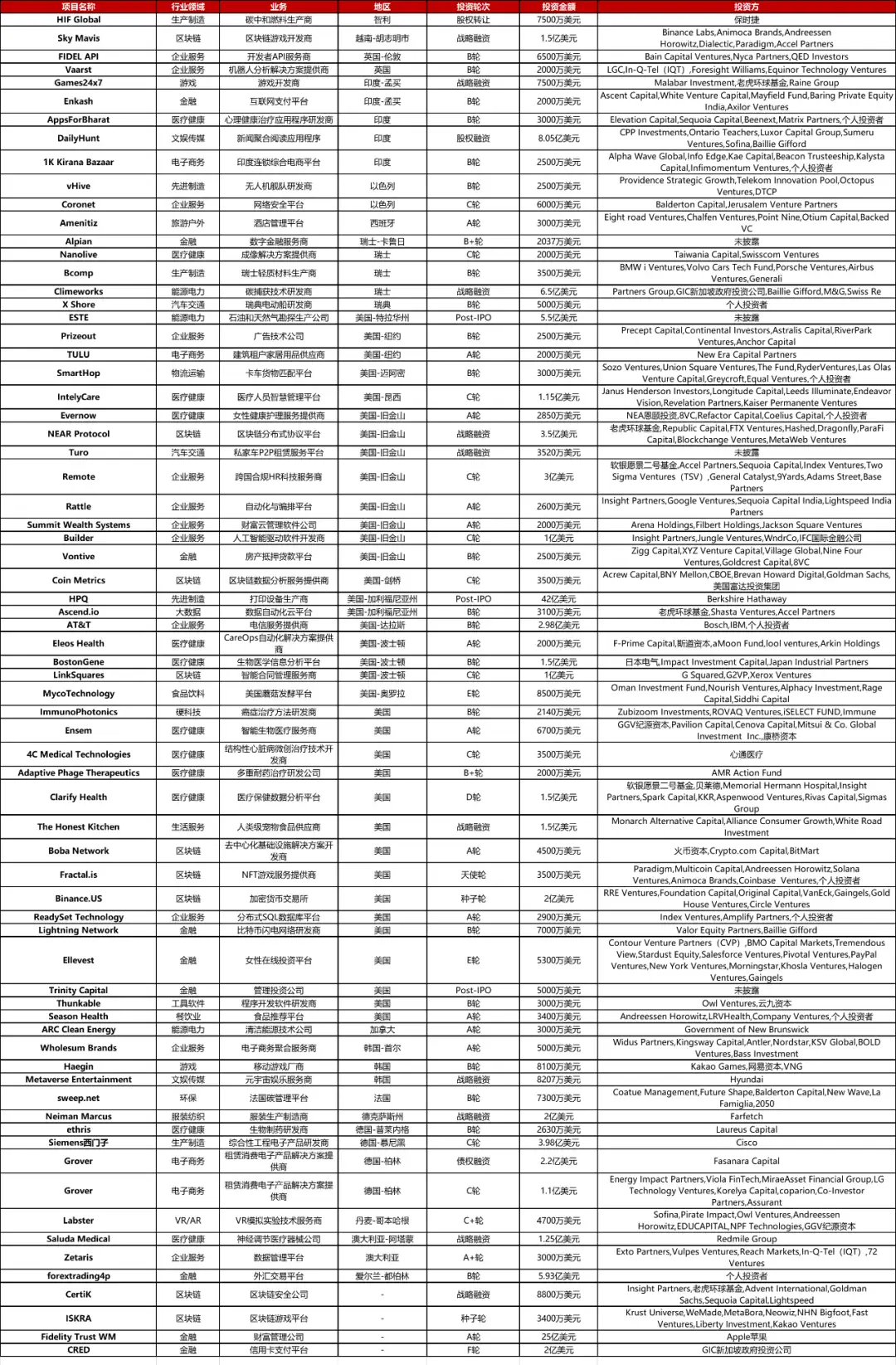 大型投资周报：打印设备生产商HPQ获42亿美元Post-IPO融资；新闻聚合