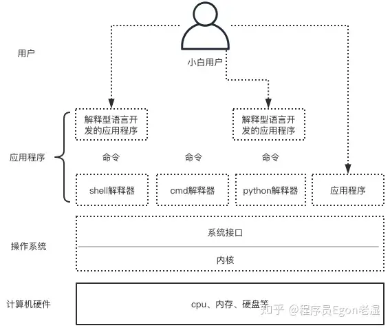 06 初识shell之系统命令基础 知乎