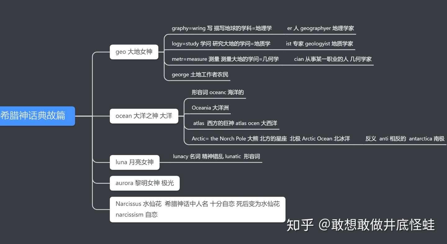 英语学习记录21年1月7日 如何背单词不遗忘 词根词缀法记单词 希腊神话典故篇 知乎