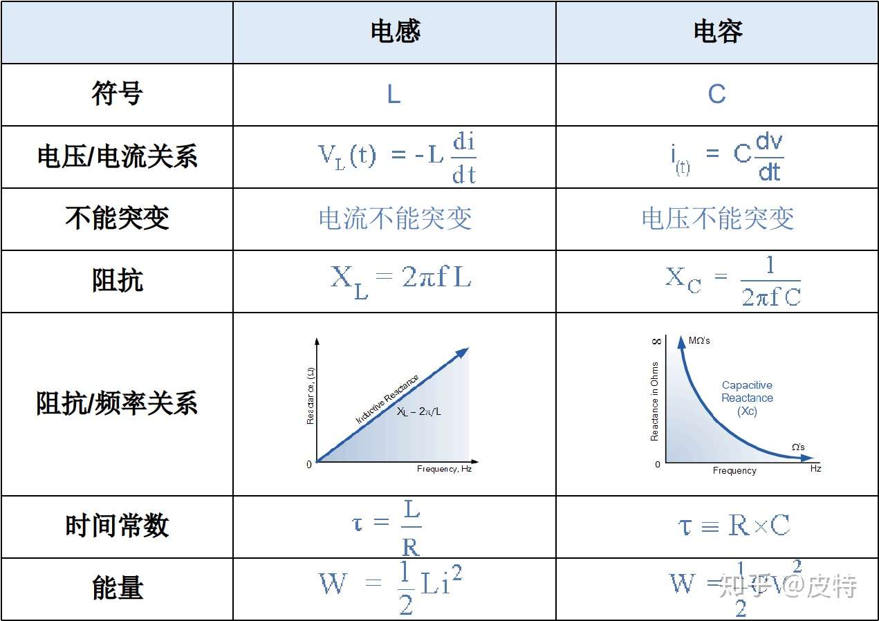 电感基础2 电感的单位 电压电流关系 时间常数和阻抗 教科书公式解读 知乎