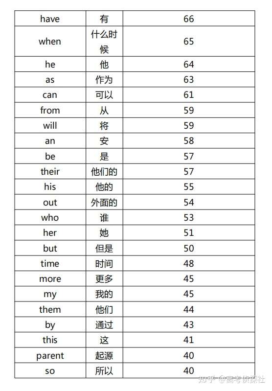 高中英语 5年高考高频词必背表 得单词者得天下 精品 知乎