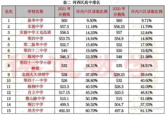 图片[2]-天津市内各区高中排名