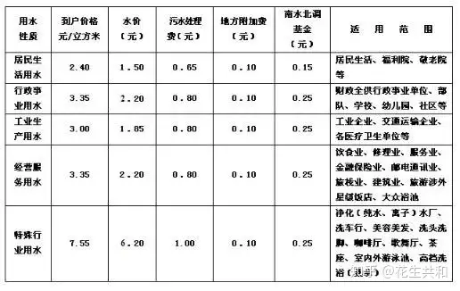 你不知道的水电费