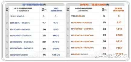 个税起征点调整 省下的钱都去哪儿了 知乎