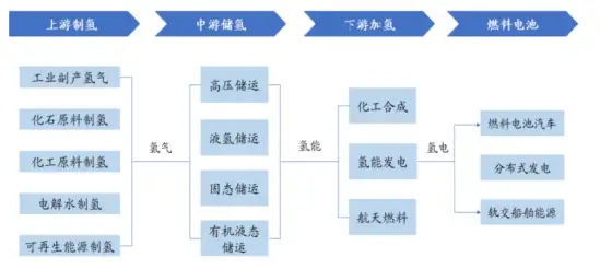 氢能技术现状及未来发展趋势