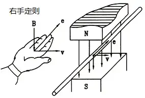 右手定则,右手定则示意图 右手定则,右手定则示意图