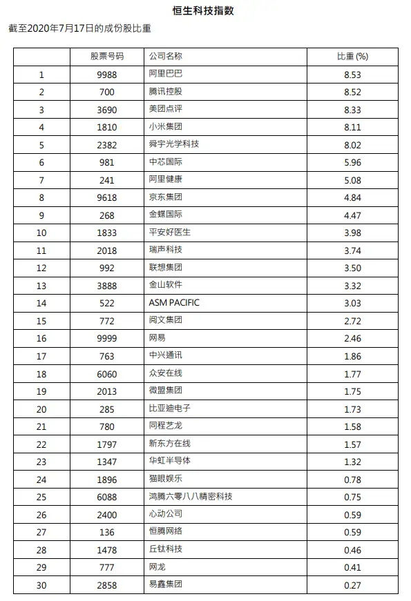 定了，共30只！恒生科技指数成份股有这些！