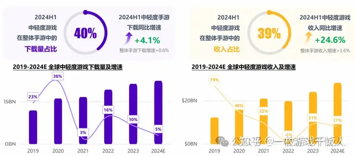 2024中轻度游戏全球市场趋势洞察