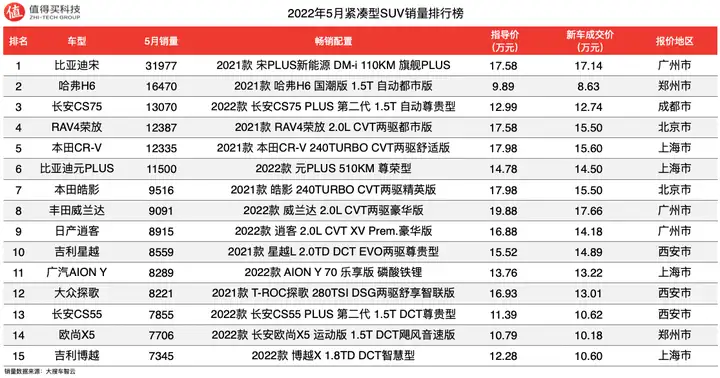 2022年5月SUV车榜单：多款车型销量提升，哪吒V表现抢眼